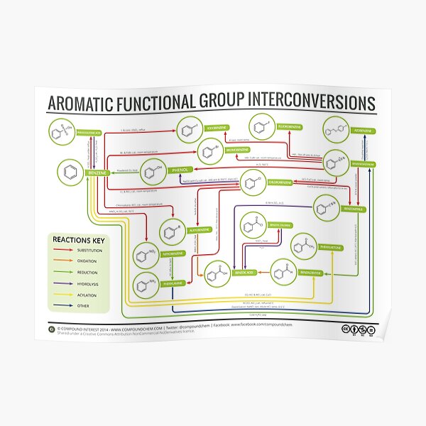 Aromatic Reactions Map Poster