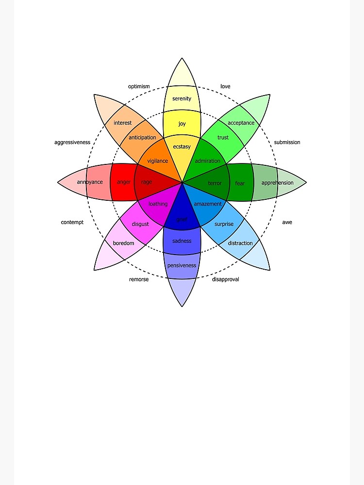 Poster « La roue des émotions de Plutchik Comprenez vos émotions diagramme circulaire graphique