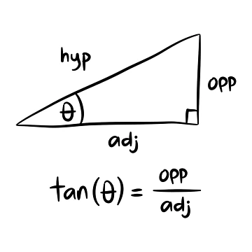 Artwork thumbnail, Tangent Rule Math equations Math formulas by CherieTree