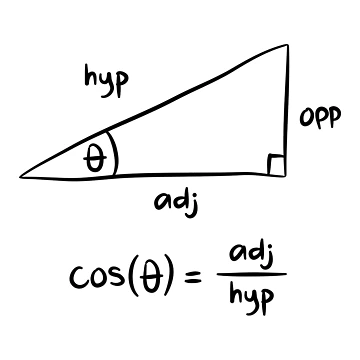 Artwork thumbnail, Cosine Rule Math equations Math formulas by CherieTree