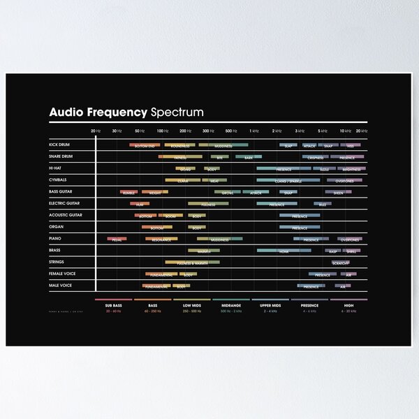 Audio Frequency Poster 