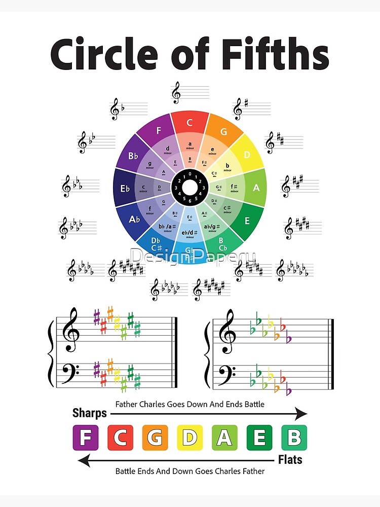 Circle Of Fifths Music Theory Chromatic Scale Notes And Chords Circle Of The Ths Music