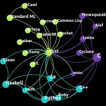 Artwork thumbnail, Rust Programming Language Influence Network by SarcasmStyle
