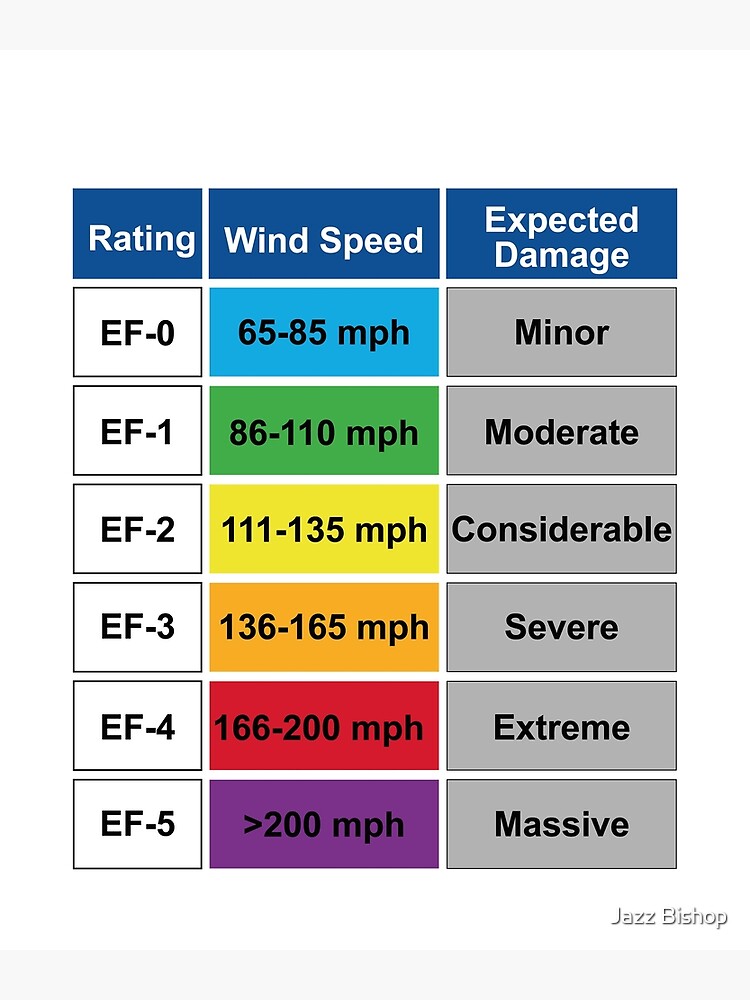 "Enhanced Fujita Scale" Poster for Sale by Jazz Bishop | Redbubble