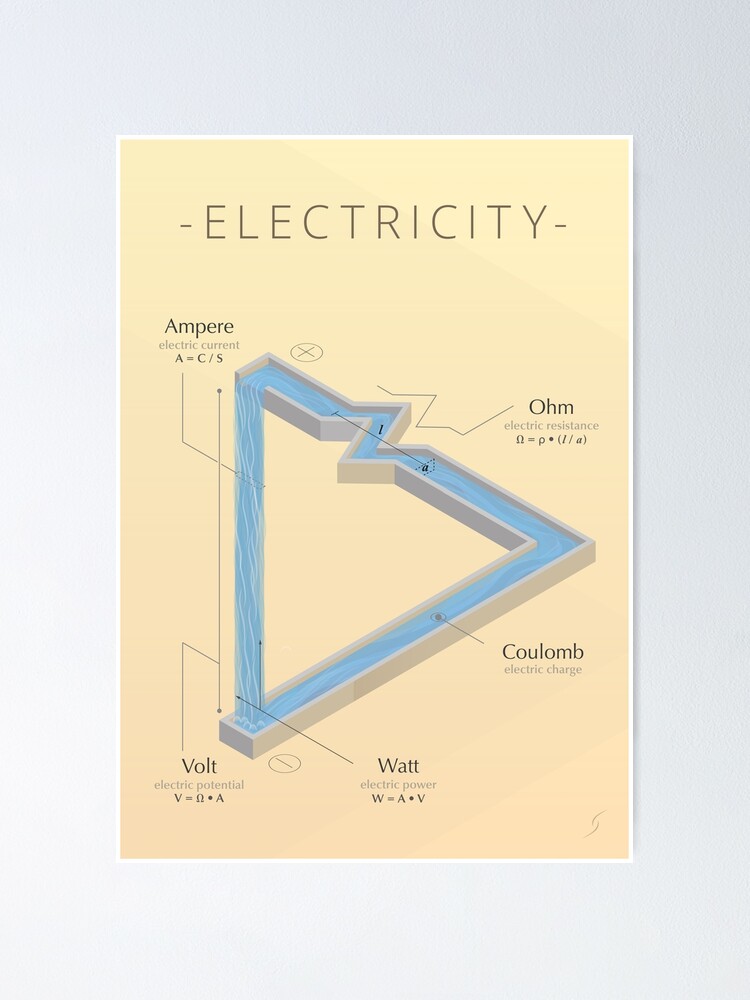 Alternate view of ELECTRICITY - A visual cheat sheet Poster