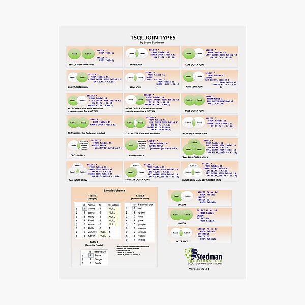 "SQL Server JOIN Types Poster/Cheatsheet" Photographic Print for Sale ...