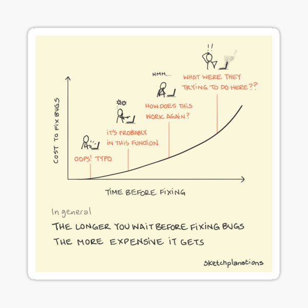 Item preview, The cost of fixing bugs designed and sold by Sketchplanations.