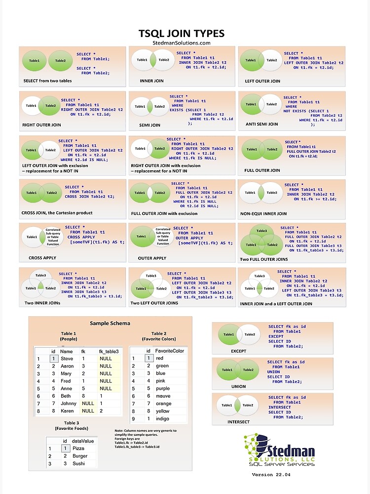 SQL Server JOIN Types Poster/Cheat Sheet Premium Matte Vertical Poster ...