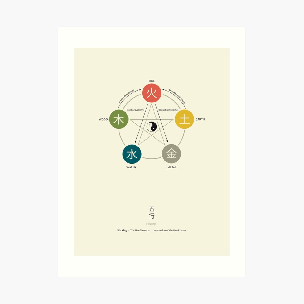 Five Elements / Phases Poster (Wu Xing) Art Print