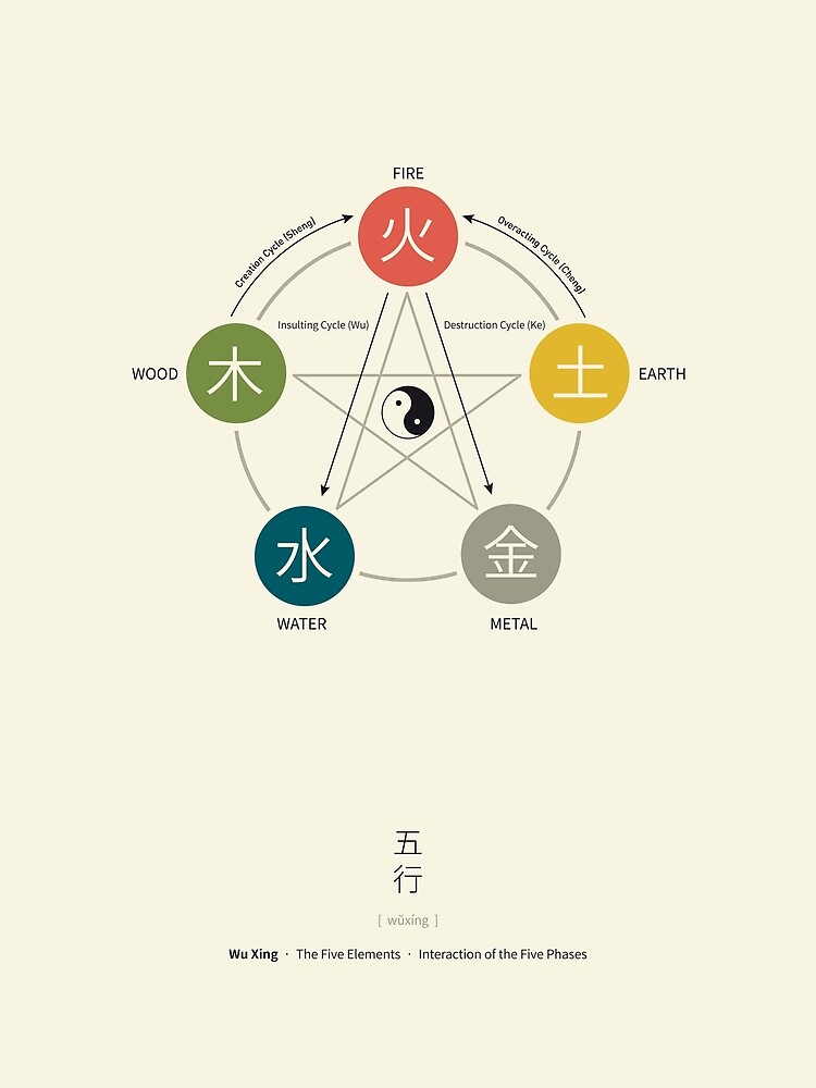 Five Elements / Phases Poster (Wu Xing) by Thoth-Adan