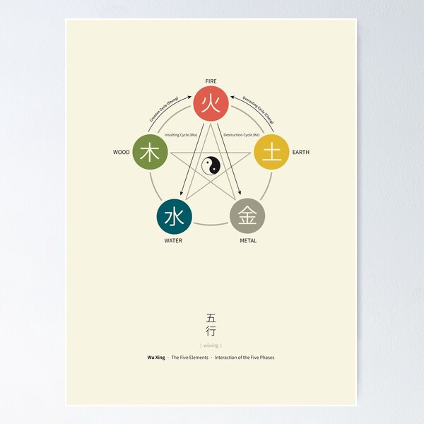 Item preview, Five Elements / Phases Poster (Wu Xing) designed and sold by Thoth Adan.