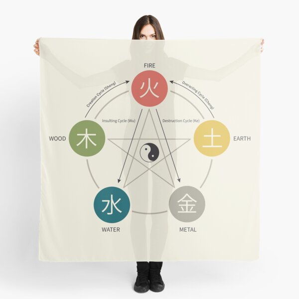 Item preview, Five Elements / Phases Poster (Wu Xing) designed and sold by Thoth Adan.
