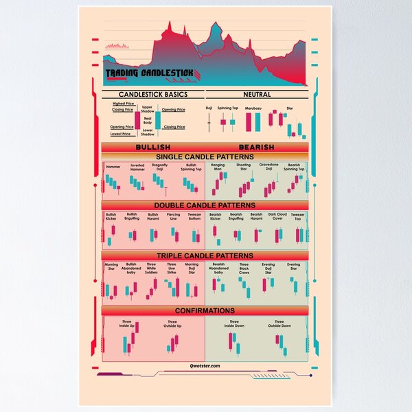 Chart Patterns Poster by qwotsterpro