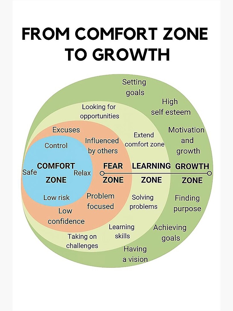 Psychology From Comfort Zone To Growth art Poster for Sale by