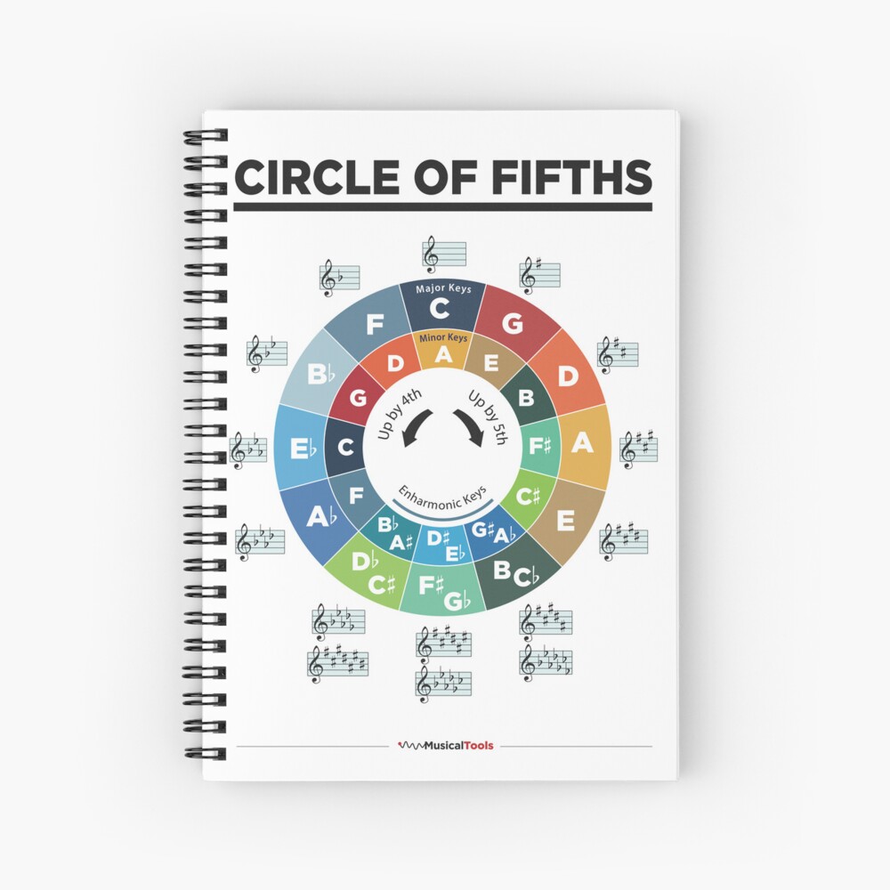 "Circle of fifths Music" Poster by musicaltools | Redbubble