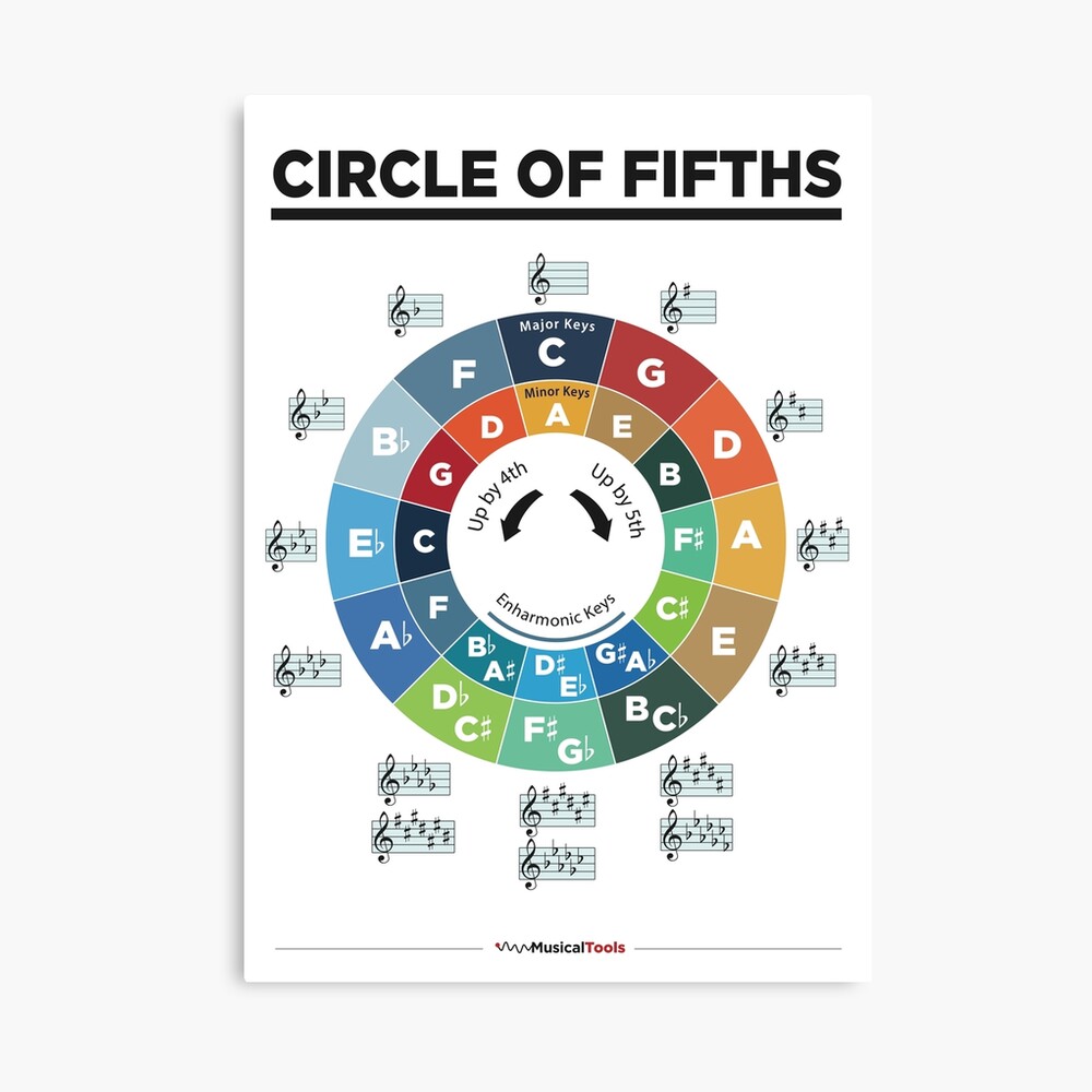 The Circle Of Fifths (and Fourths) Guitar Reference Poster Guitar Ch 