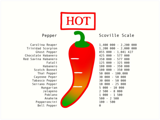 Chili Heat Index Chart