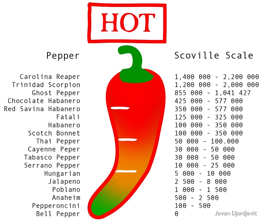Scoville Scale - Chilli by Jovan Djordjevic.