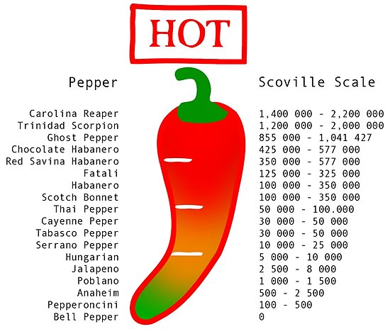 Trinidad Scorpion Scoville Chart