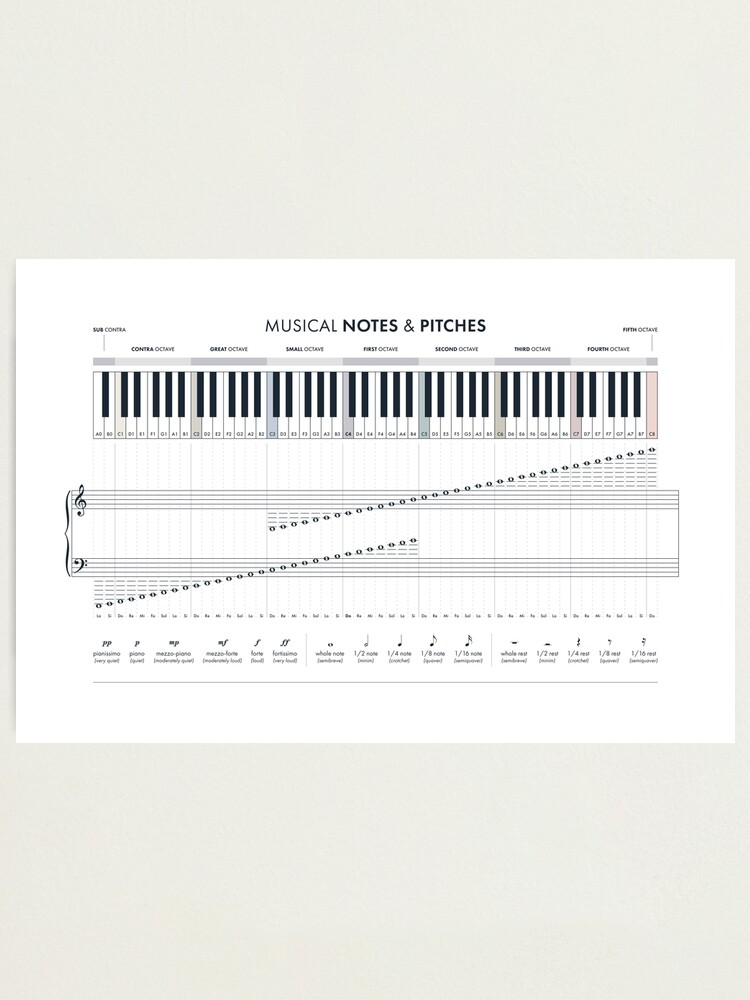 Tableau des notes pour piano et clavier pour 88 touches, à