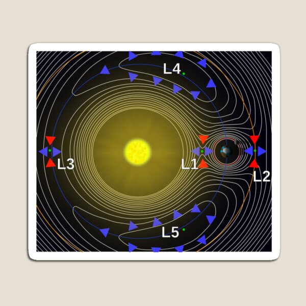Lagrange points and equipotential surfaces of a system of two bodies (taking into account the centrifugal potential) Magnet