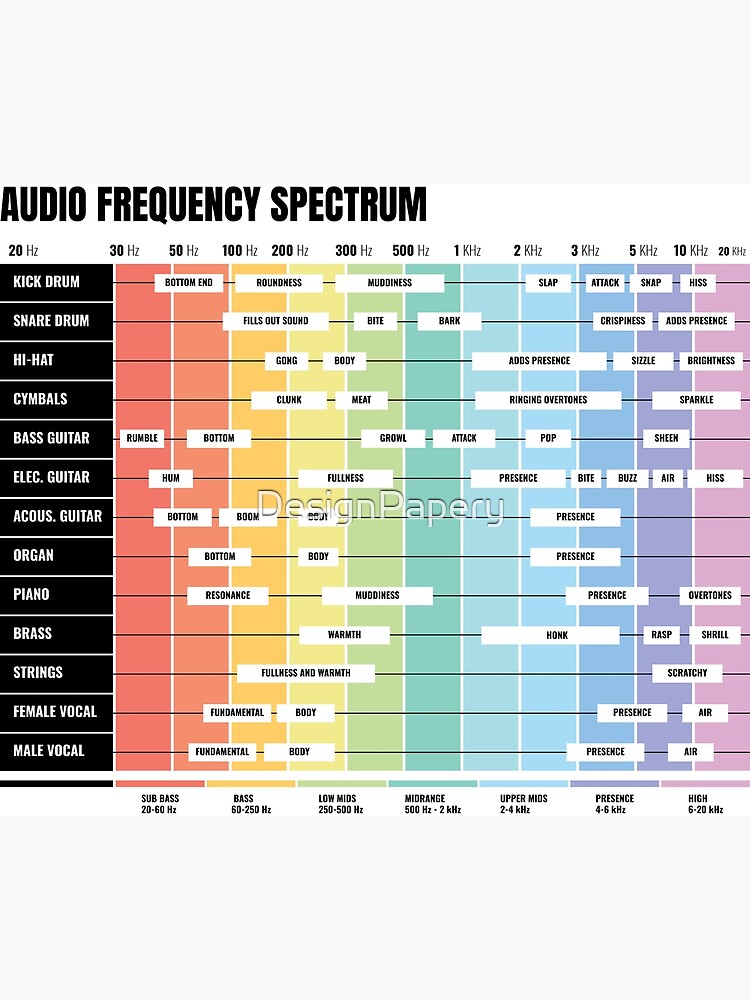 Audio Frequency Chart ————————————— Feel free to save for later