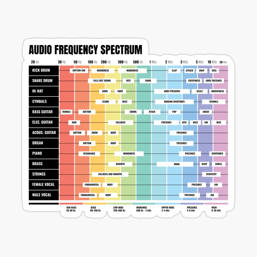 Audio Frequency Spectrum Poster Music Mixing Print Music Cheat