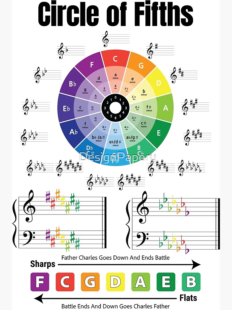 Circle Of Fifths Circle Of Fourths Chromatic Scale Music Theory Circle Of The Ths Music