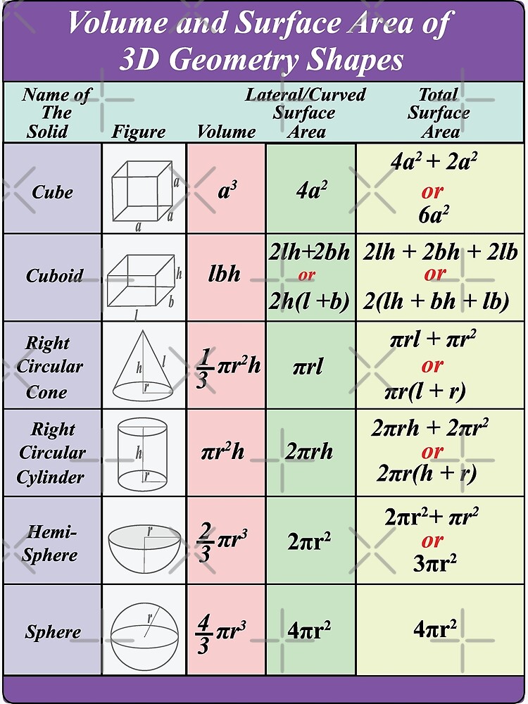 "3D Geometry Shapes Surface Area And Volume Formulas Poster For School ...