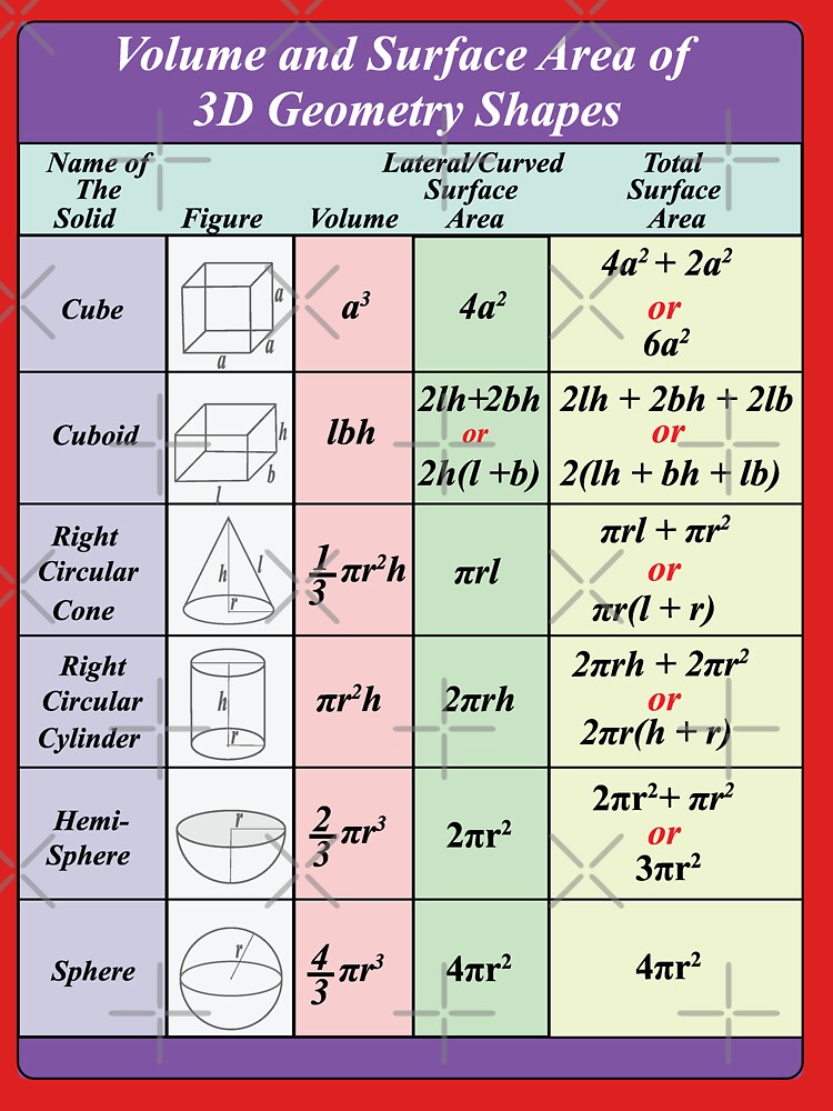 "3D Geometry Shapes Surface Area And Volume Formulas Poster For School ...