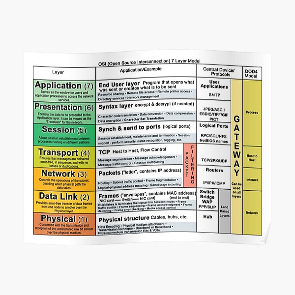 OSI Model Poster