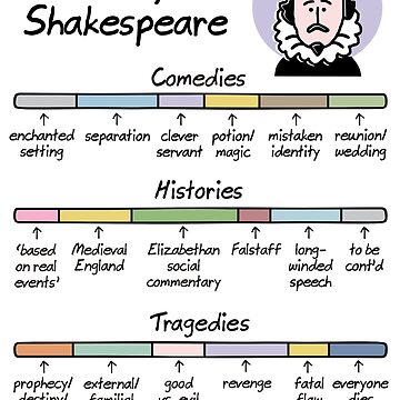 Artwork thumbnail, anatomy of Shakespeare by WrongHands