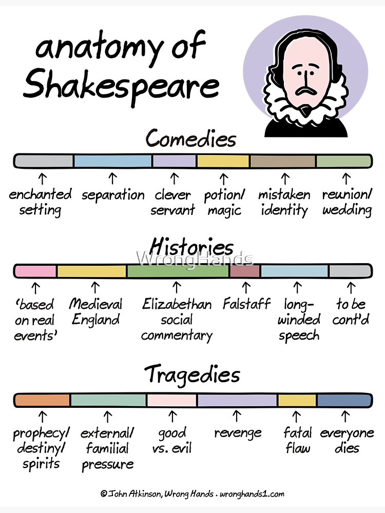Thumbnail 3 of 3, Sticker, anatomy of Shakespeare designed and sold by WrongHands.