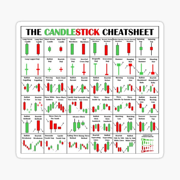 The Candlestick Cheetsheet The Candlestick Pattern Cheat Sheet Sticker