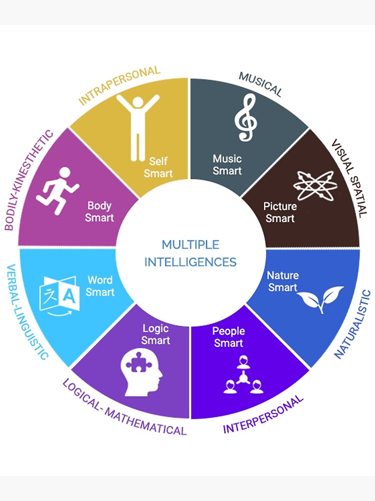 Educational Design for you ,wheel of mind the theory of multiple ...