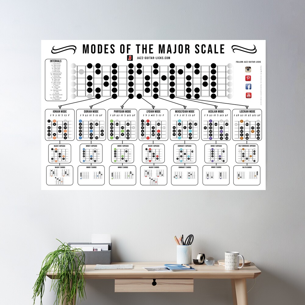 Modes Of The Major Scale - Guitar Diagrams, Charts And Shapes | Poster