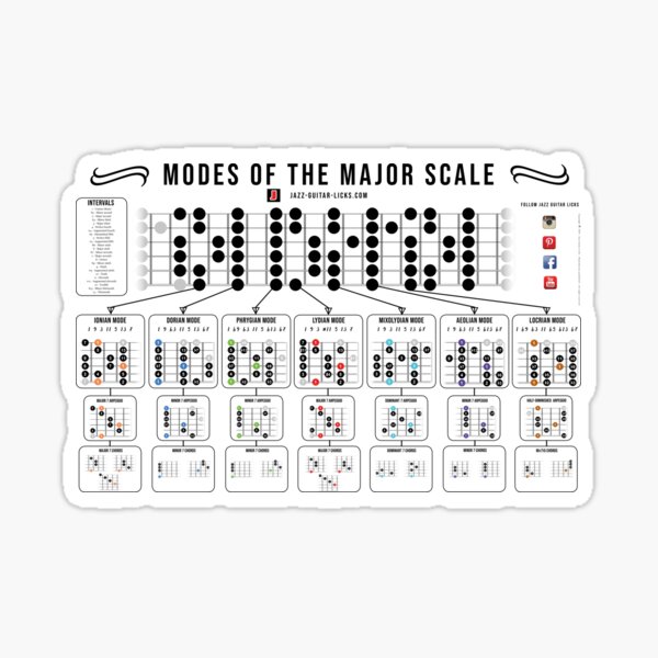 "Modes Of The Major Scale - Guitar Diagrams, Charts And Shapes" Sticker