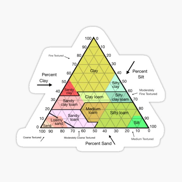 "Soil Chart with Texture" Sticker for Sale by TANelson Redbubble