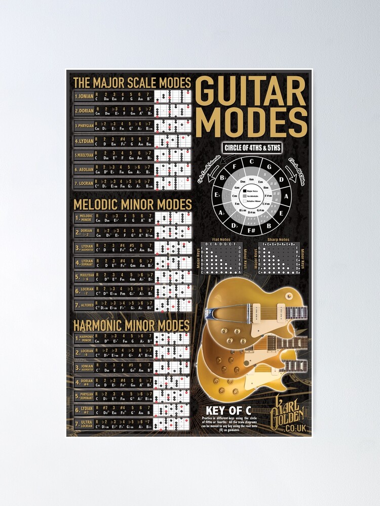 Thumbnail 2 of 3, Poster, All The Guitar Modes Gigantic Poster designed and sold by Karl Golden.