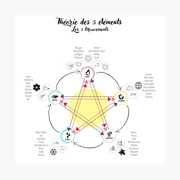The 5 elements Photographic Print