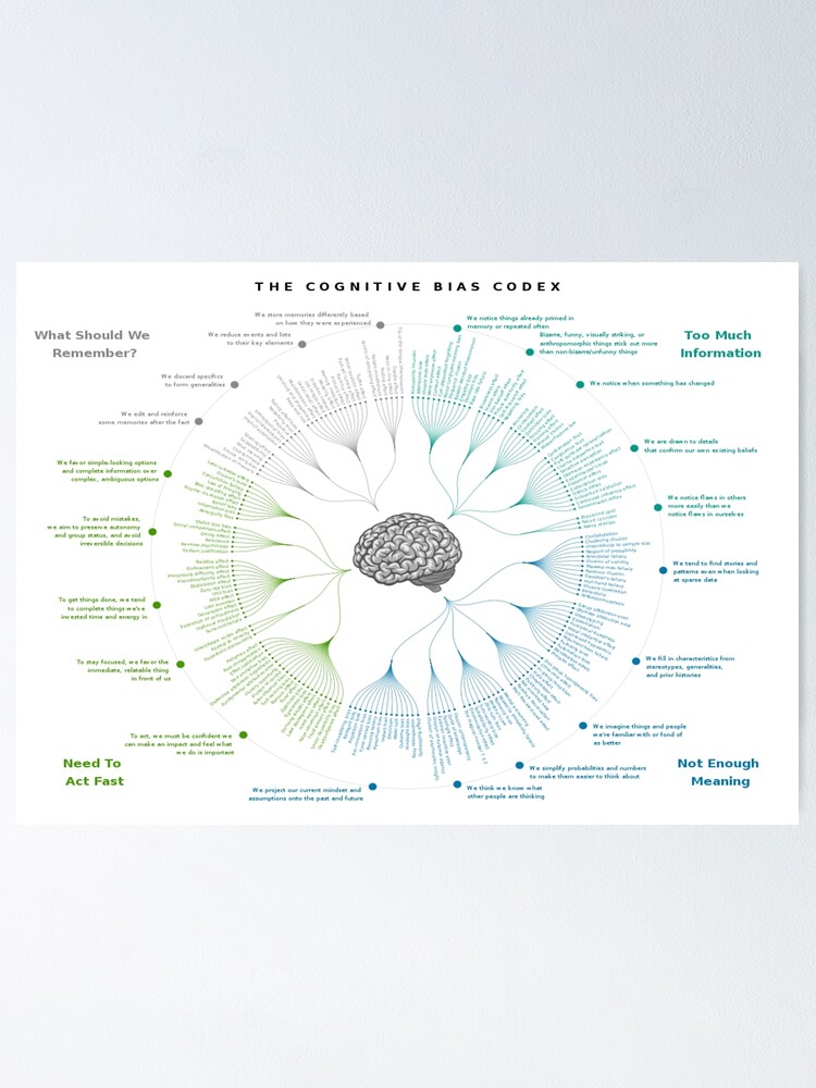 Infographic The Cognitive Bias Codex Guide To Cognitive Biases Poster For Sale By Sunset 0088