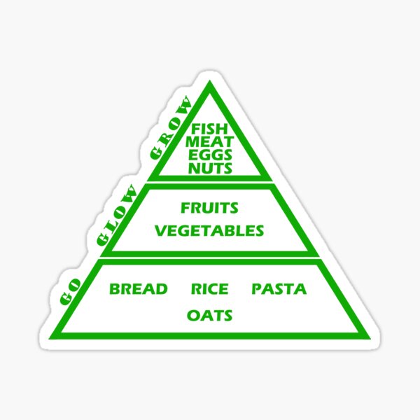 Food Pyramid Go Glow Grow Art In Green Sticker For Sale By Arkion Redbubble