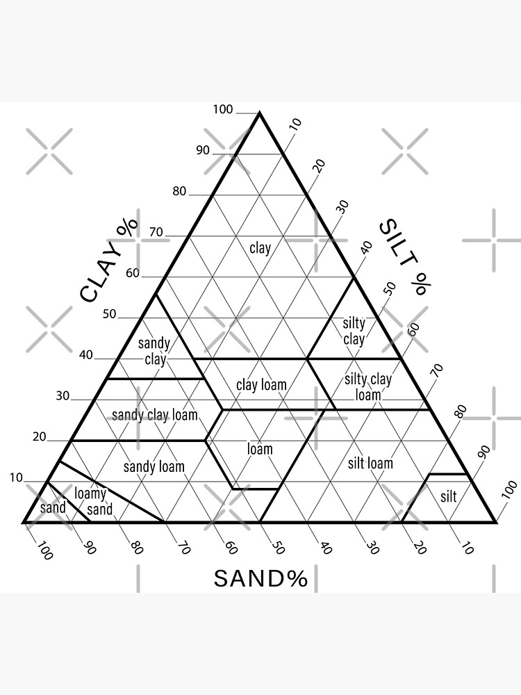 "Soil Chart" Poster for Sale by MayumiArt | Redbubble