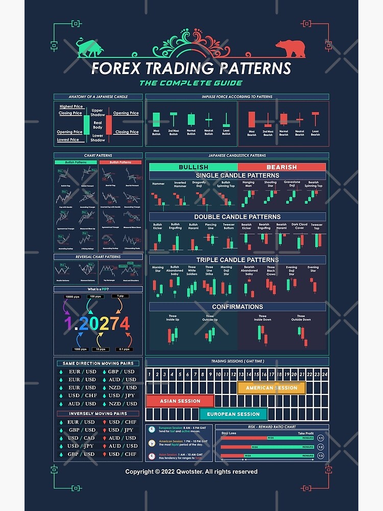 Chart Patterns For Traders Poster by Qwotster