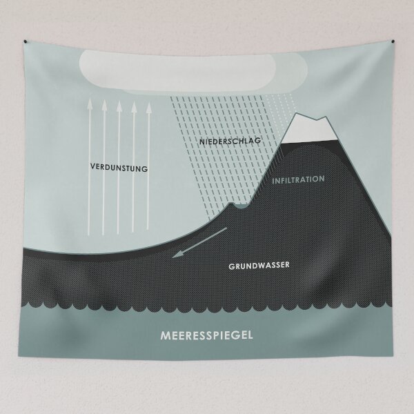 Item preview, Water cycle chart / infographic designed and sold by Iris Luckhaus.