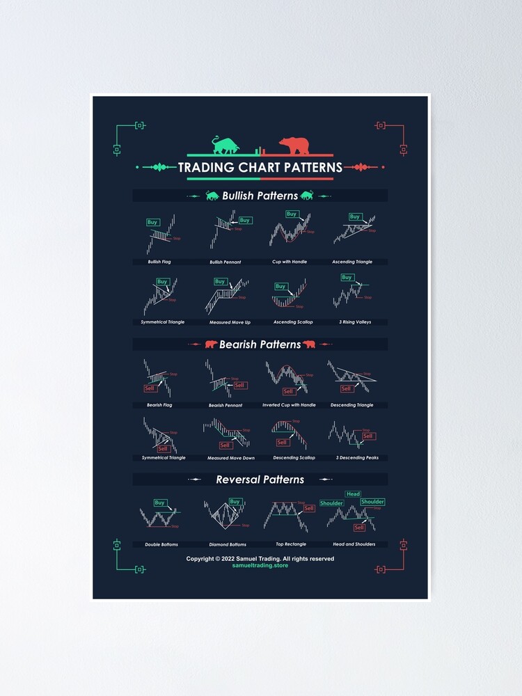 "Trading Chart Patterns" Poster for Sale by qwotsterpro Redbubble Chart Patterns Poster