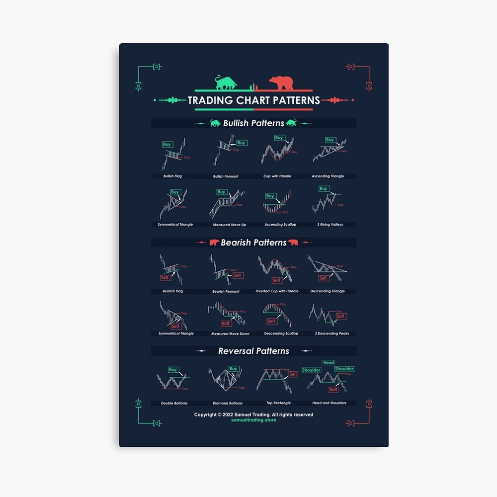 Chart Patterns Poster By Qwotsterpro Stock Chart Patterns,, 48% OFF