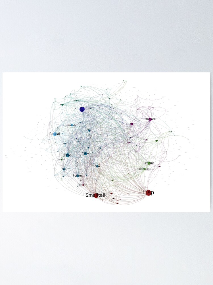 Alternate view of Programming Languages Influence Network 2014 - Light Background Poster