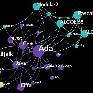 Artwork thumbnail, Ada Programming Language Influence Network Graph by ramiro