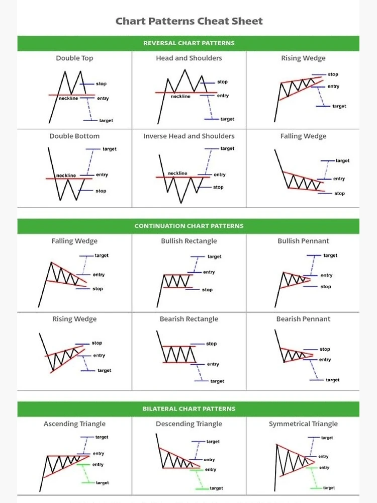 Trade pattern cheat sheet Poster for Sale by Reeti Art